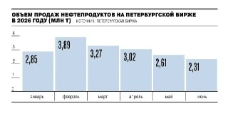 Рост объемов продаж топлива на Петербургской бирже: что происходит?