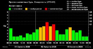 Магнитная буря уровня G1 вызовет скачки давления у ставропольцев 2 августа